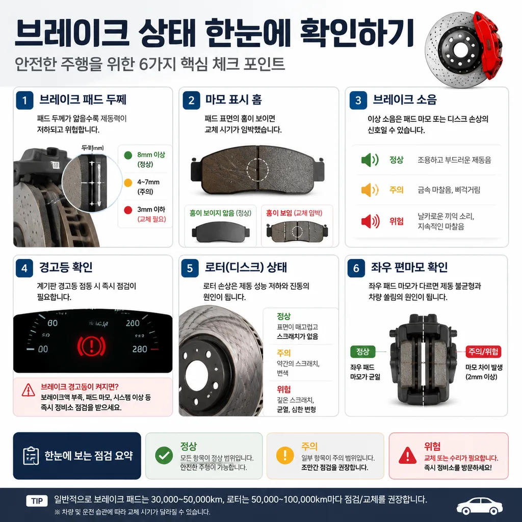 브레이크패드 마모 한계선 셀프 점검 체크리스트